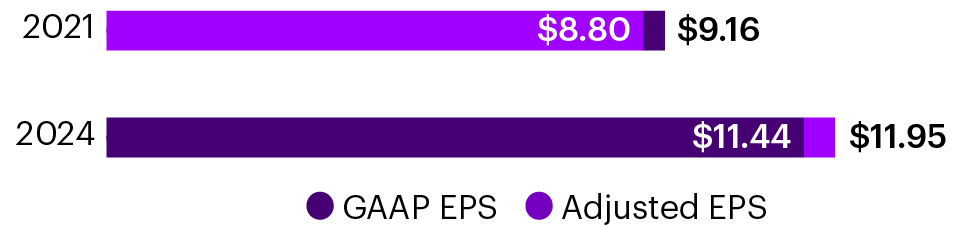 03_433244-3_bar_proxysummary_3 year period_Strong Earnings Growth.jpg